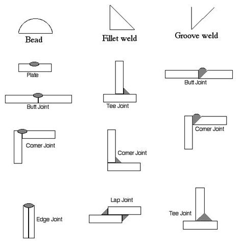 sheet metal welding drawing ansi|types of welding diagrams.